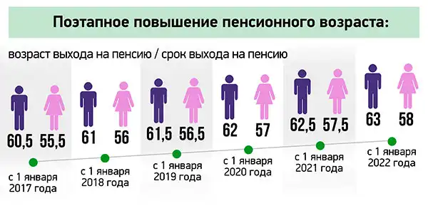 Решит ли пенсионная реформа демографические проблемы России ?